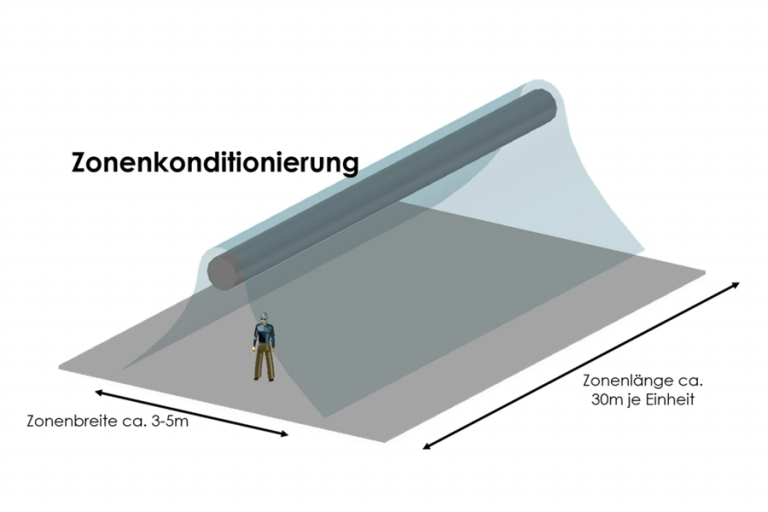 Zonenkonditionierung – Zonenbreite ca. 3–5 m, Zonenlänge ca. 30 m je Einheit